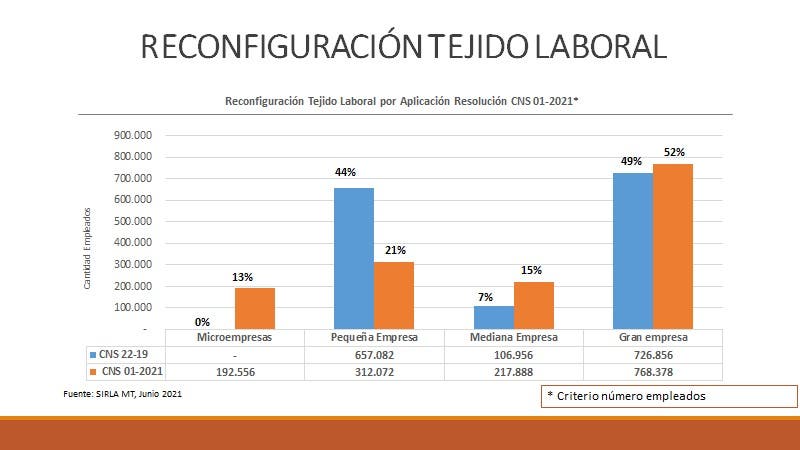 Aumento salarial