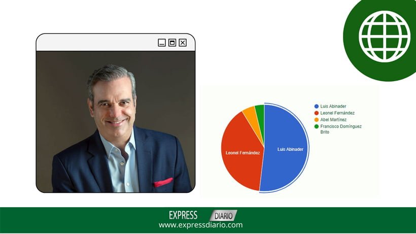 Presidente Luis Abinader ganaría en primera vuelta según encuesta
