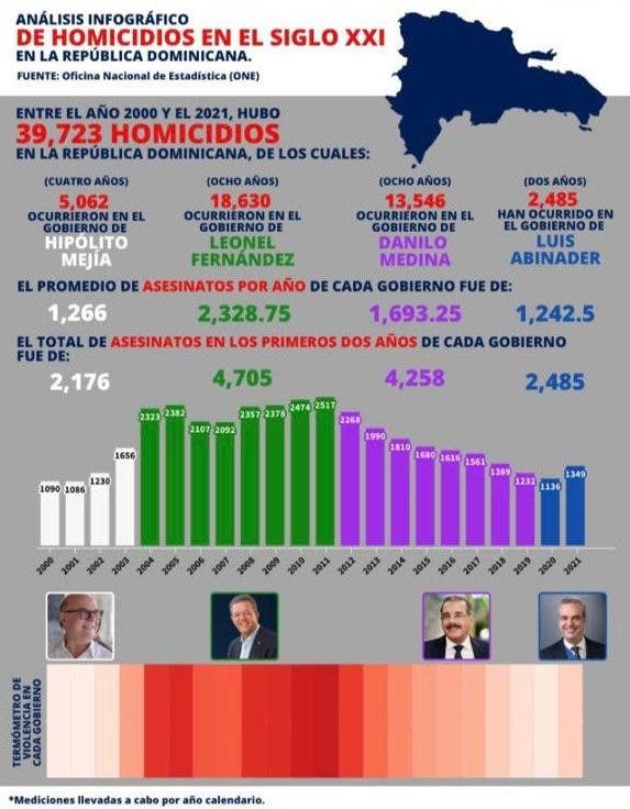 Gobierno de Abinader registra la tasa de homicidios más baja en 20 años