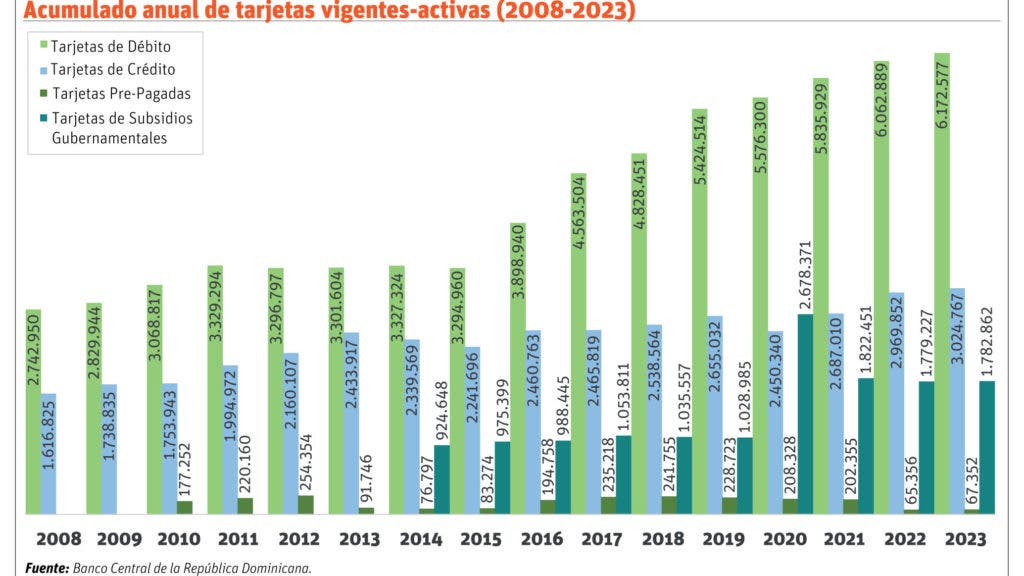 Más de 11 millones de tarjetas mueven el dinero plástico en el país Más de 11 millones de tarjetas mueven el dinero plástico en el país