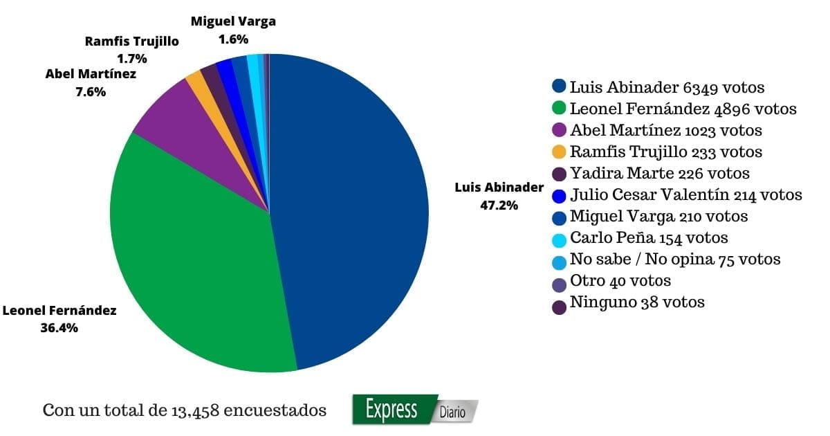 Resultados de encuesta presidencial en República Dominicana: Luis Abinader se posiciona como favorito con un 47%