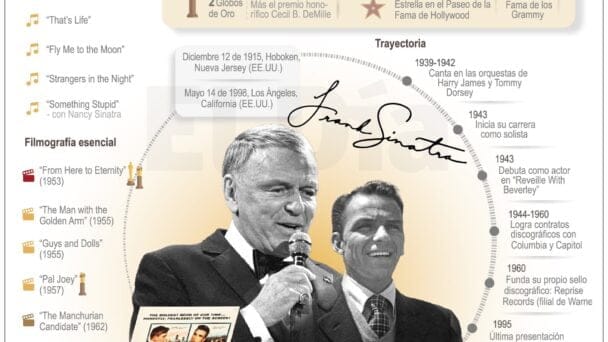 El mundo recuerda  25 años muerte de Sinatra