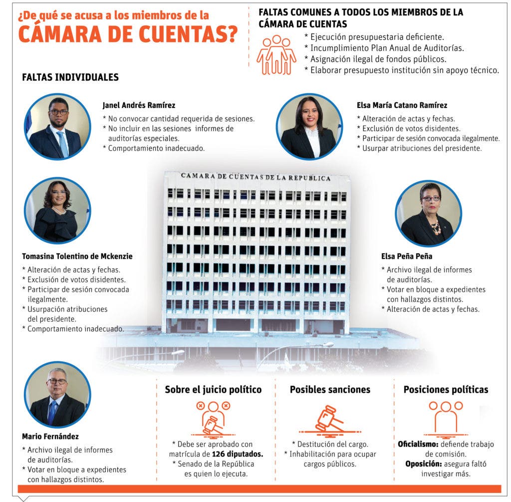 Cámara de Cuentas solo realizó dos auditorías de las propuestas en 2022
