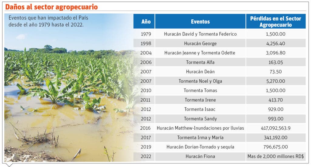 El sector agrícola, entre los más afectados con el paso de un ciclón El sector agrícola, entre los más afectados con el paso de un ciclón