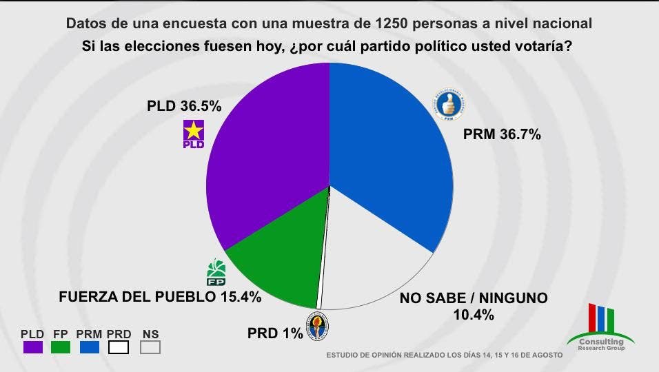 PRM tiene 36,7% de preferencia electoral frente a 36,55% del PLD, según encuesta