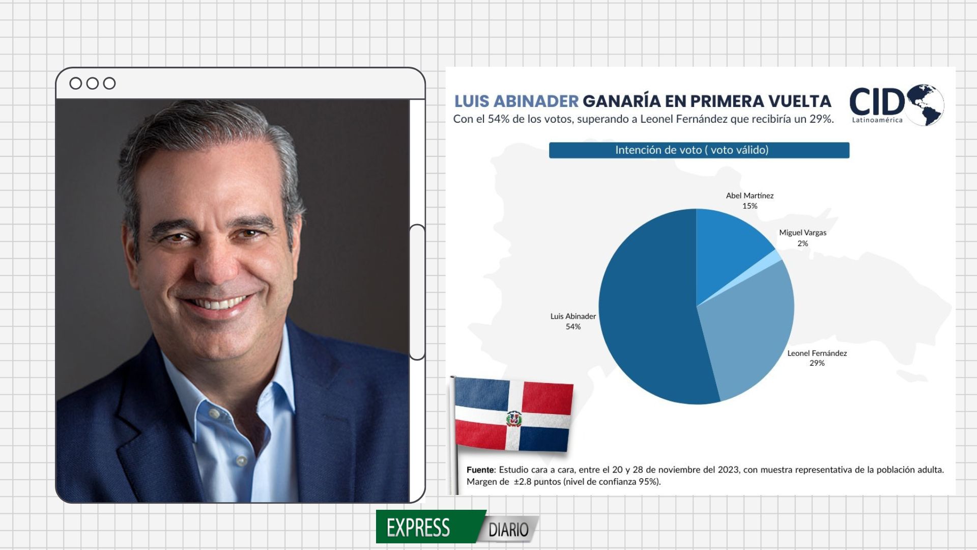 Luis Abinader lidera encuestas con amplia ventaja según CID GALLUP