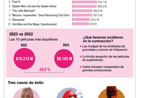 Ranking de películas más taquilleras de 2023