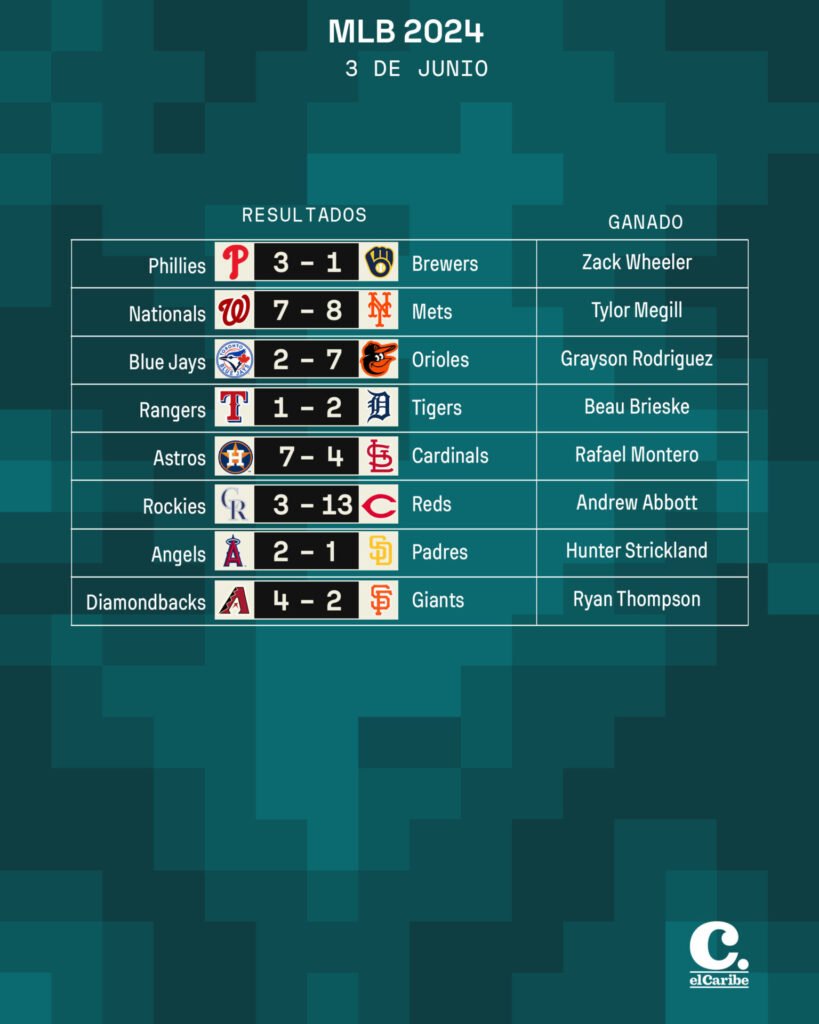 Resultados MLB 3 de junio más tabla de posiciones Resultados MLB 3 de junio más tabla de posiciones