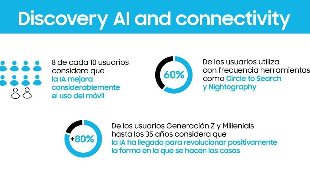 Casi el 80% de los usuarios considera que la IA mejora el uso del móvil Casi el 80% de los usuarios considera que la IA mejora el uso del móvil